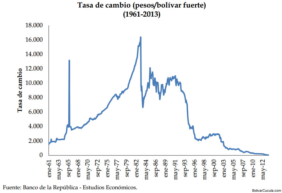 bolivar precios historicos