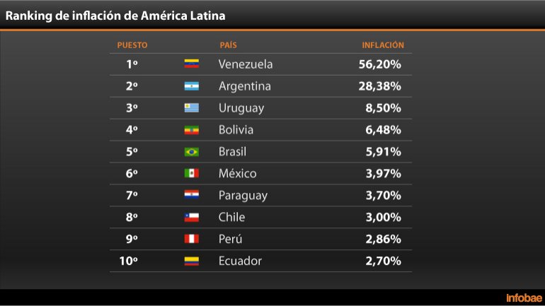 Venezuela y Argentina los más devaluados de la región