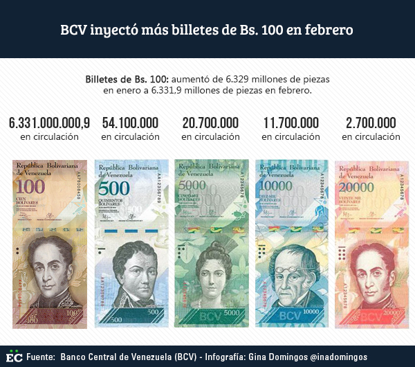 BANCO CENTRAL DE VENEZUELA PONE A RODAR MÁS BILLETES DE 100BsF PESE A DECRETO DE DEMONETIZACIÓN