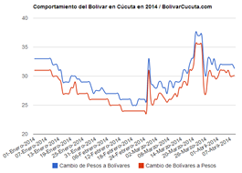 Precio del Bolívar Hoy en Cúcuta Compra: 29.00 Venta: 29.70