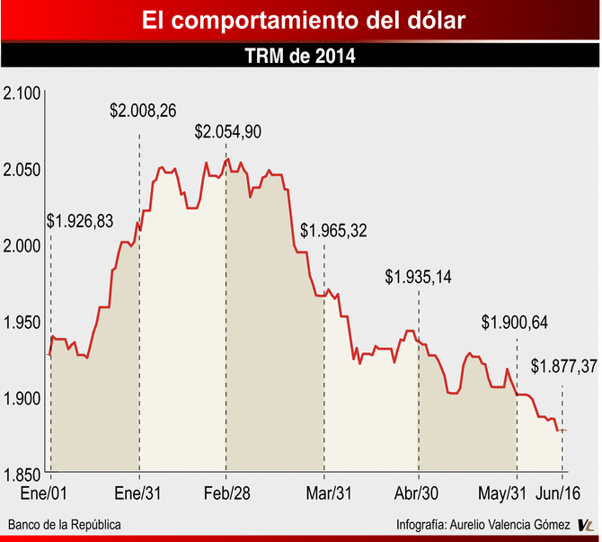 Dólar en Colombia: ¿Por qué sube y baja?